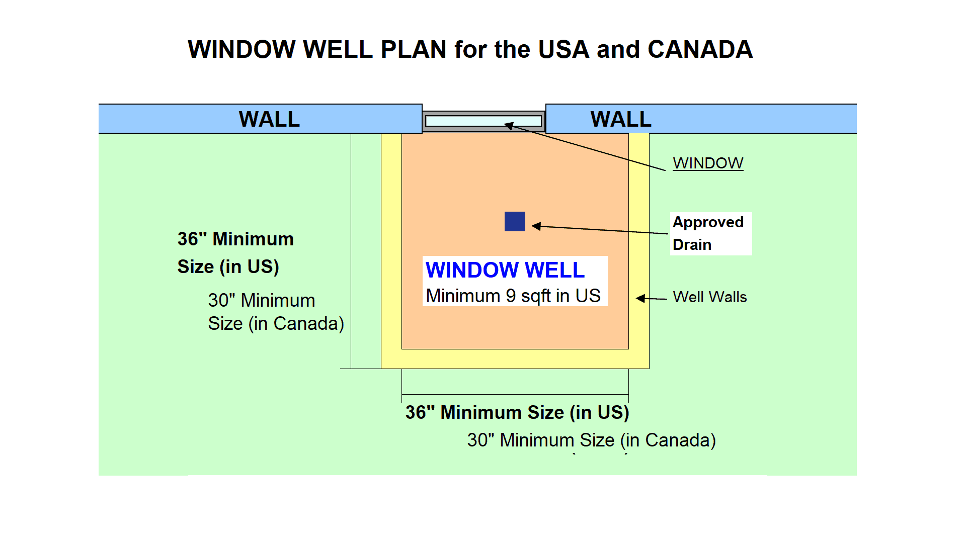 Window Well's Plan requirements in USA and Canada. Applicable for the European windows.