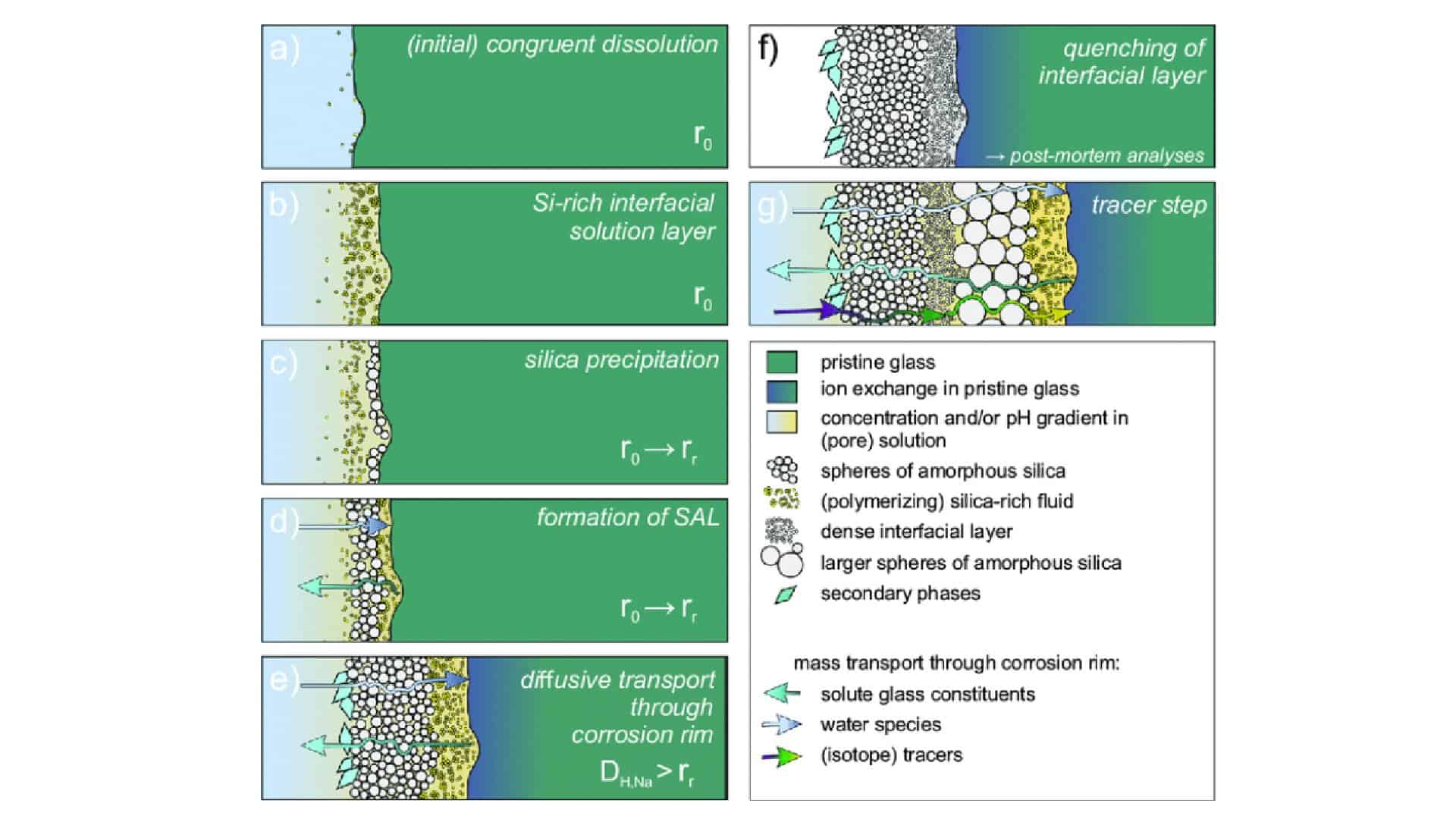 corrode glass process